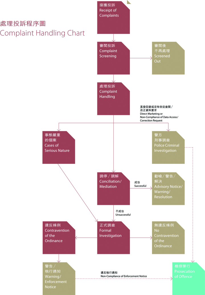 complaint handling flowchart complaint handling process flow chart
