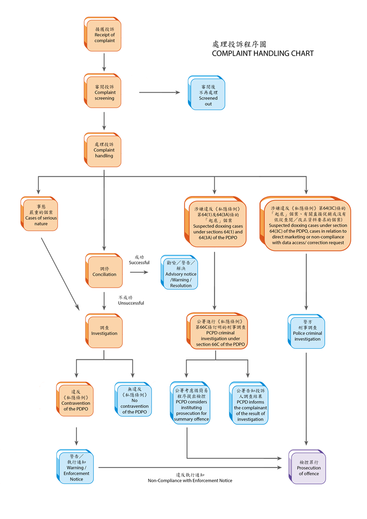 Complaint Handling Flowchart