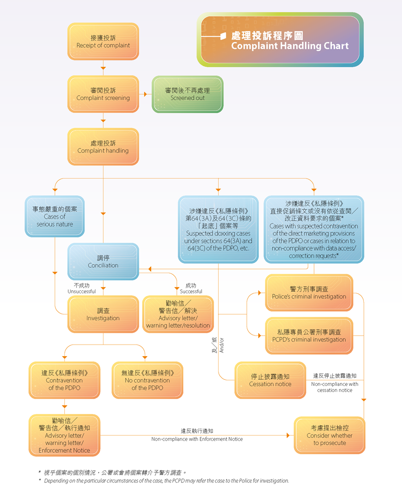 complaint handling chart