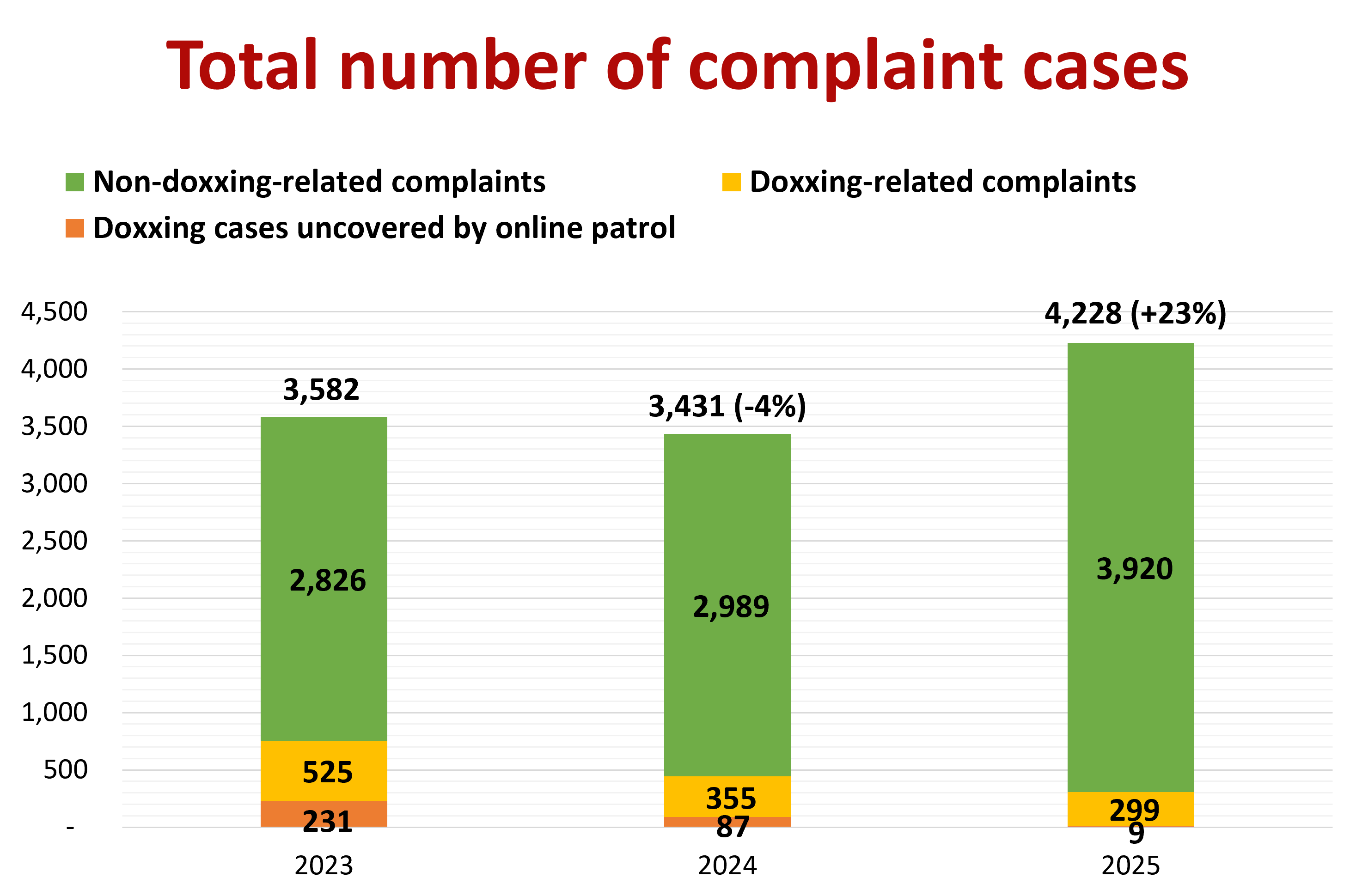 Total number of complaint cases