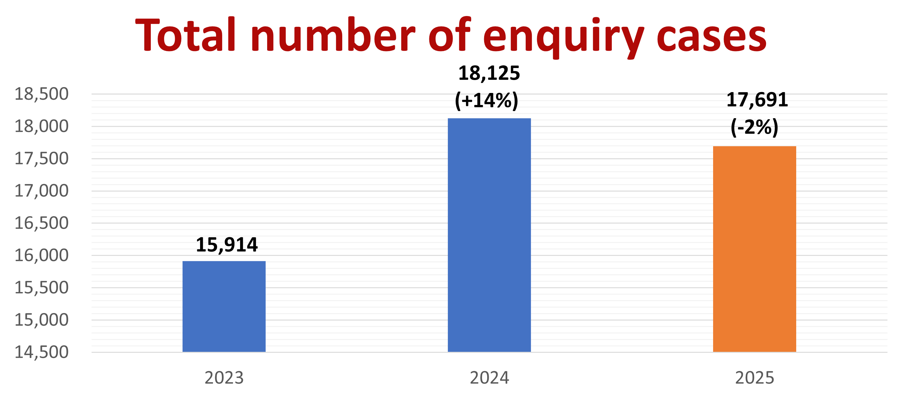 Total number of enquiry cases