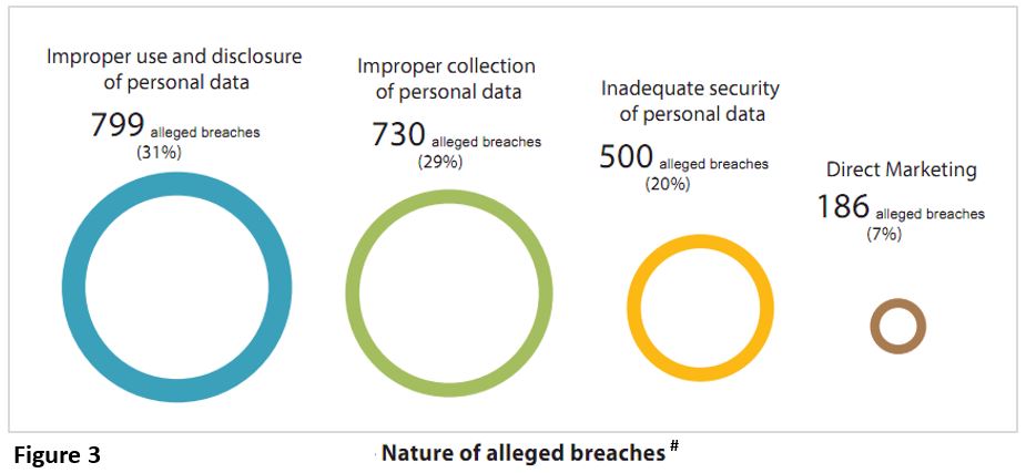 A total of 2,554 breaches of the requirements under the Personal Data (Privacy) Ordinance were alleged in the 1,878 complaints received.