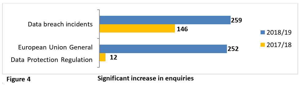 17,168 enquiries were received in the reporting year.