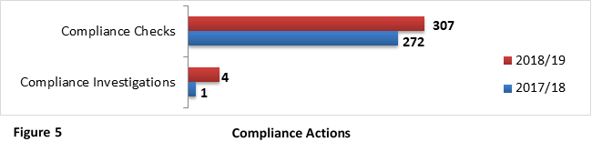 During the reporting year, the Privacy Commissioner carried out more compliance checks and compliance investigations than in 2017-18.