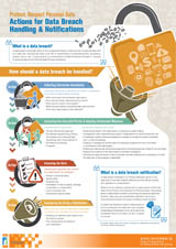 Actions for Data Breach Handling & Notifications