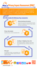 What is Privacy Impact Assessment (PIA)?