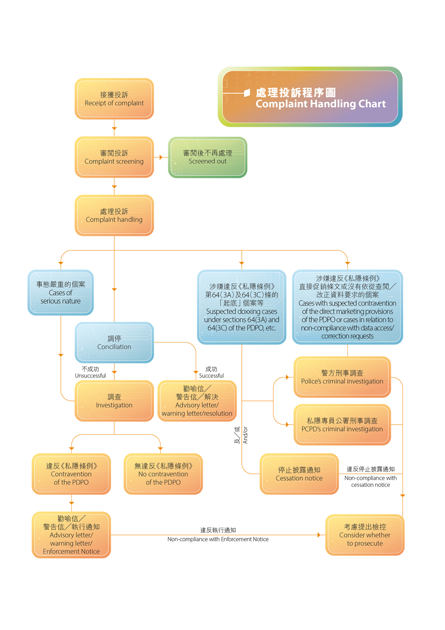 complaint handling chart