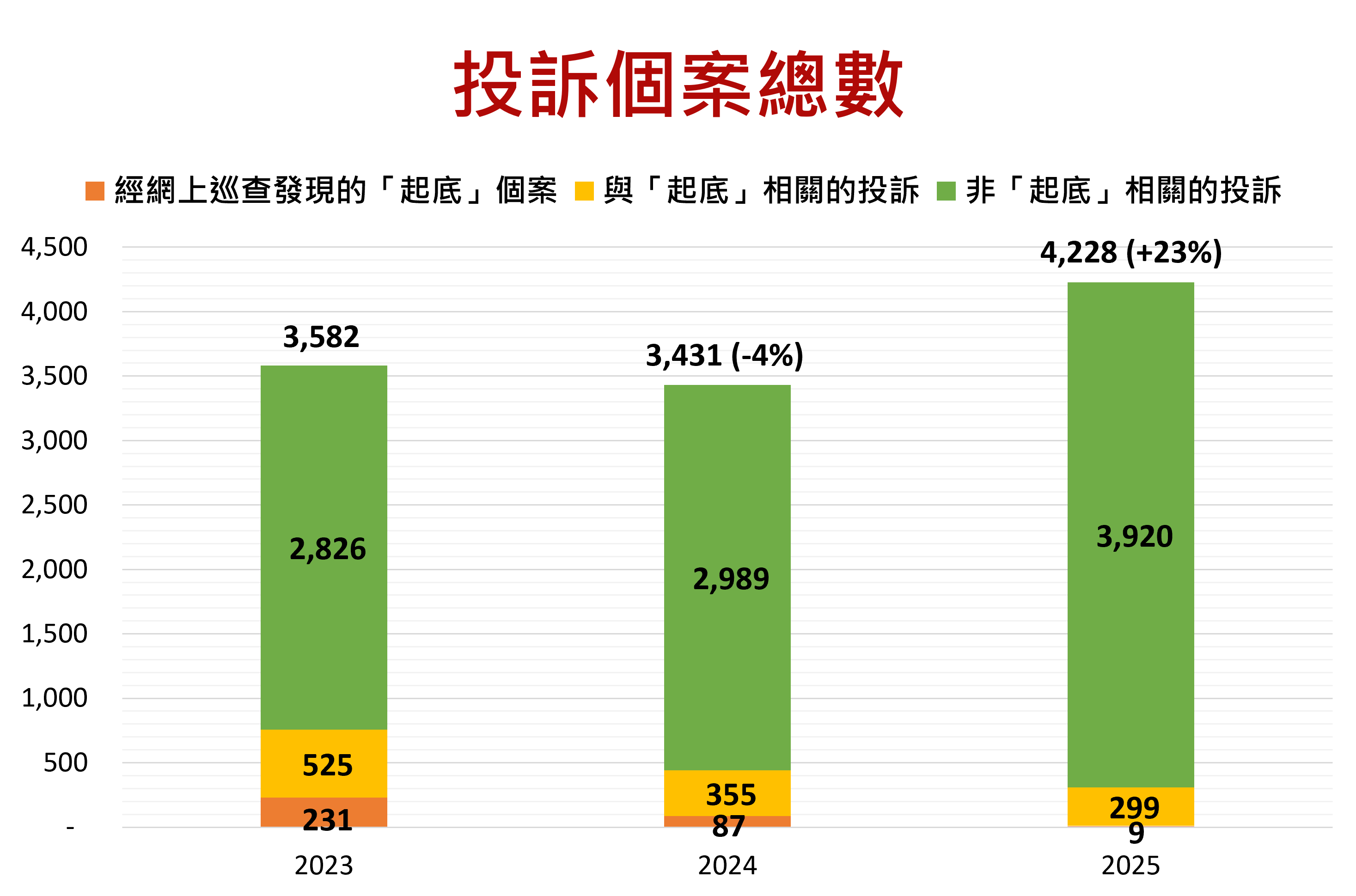 投訴個案總數