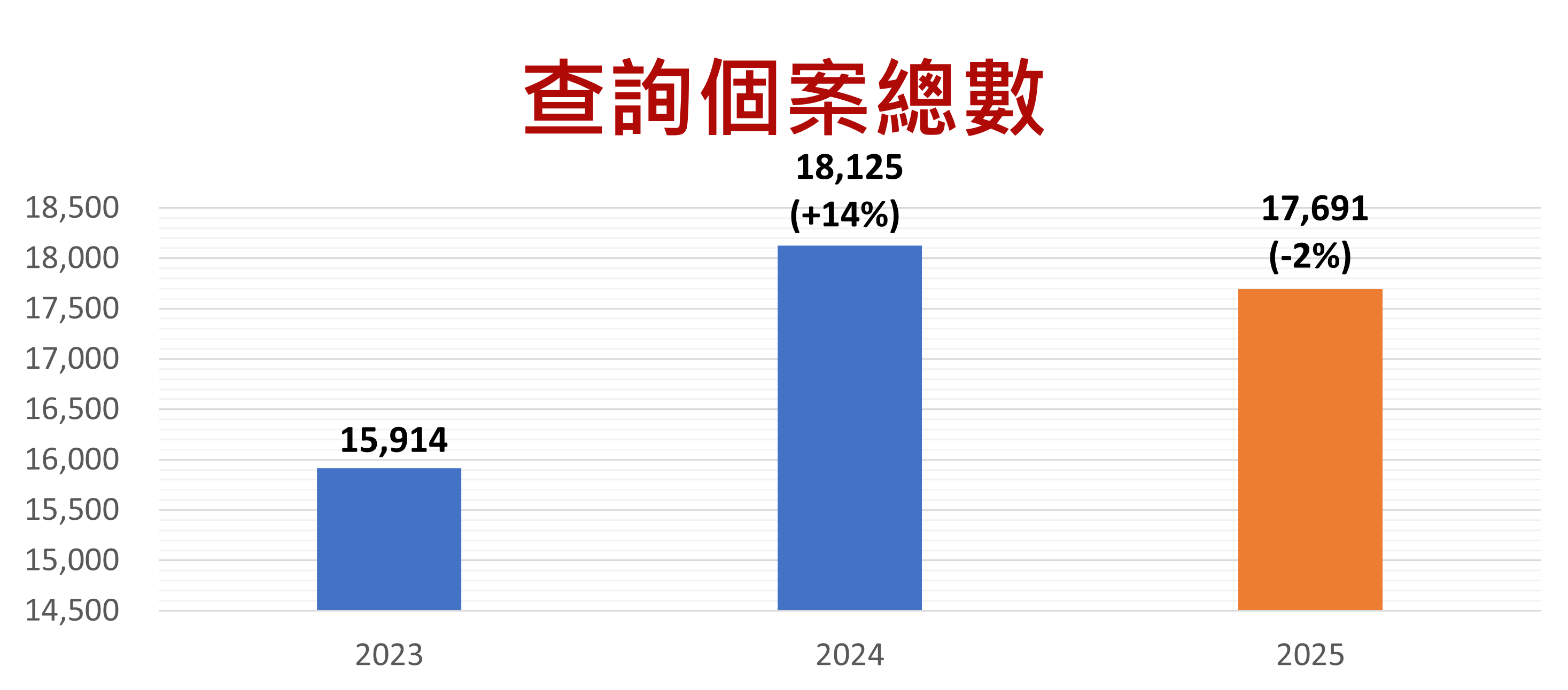 查詢個案總數
