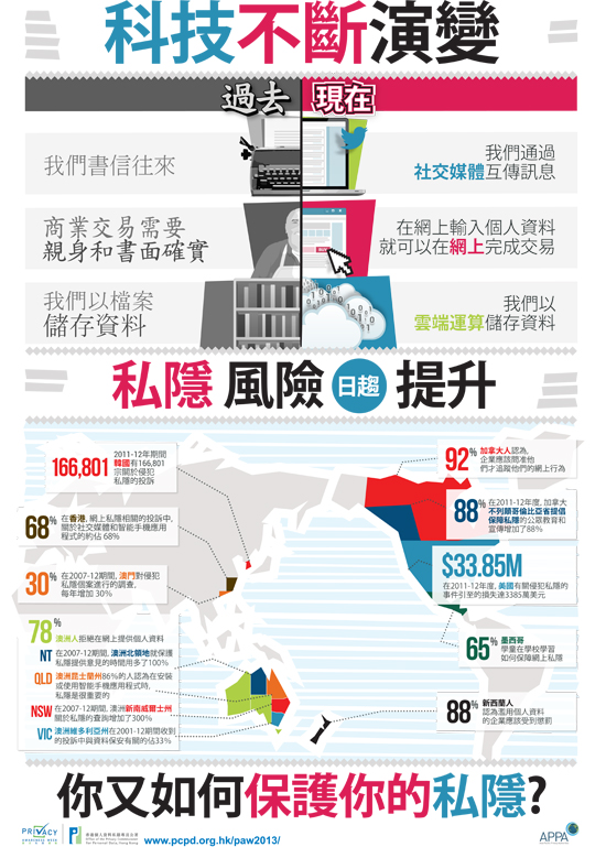 科技不斷演變